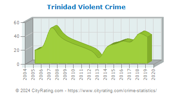 Trinidad Violent Crime