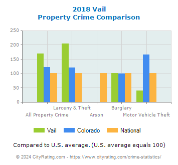 Vail Property Crime vs. State and National Comparison