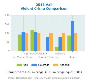 Vail Violent Crime vs. State and National Comparison