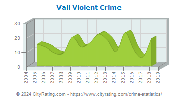 Vail Violent Crime