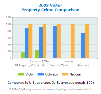 Victor Property Crime vs. State and National Comparison