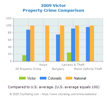 Victor Property Crime vs. State and National Comparison