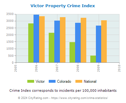 Victor Property Crime vs. State and National Per Capita