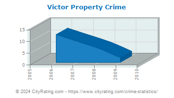 Victor Property Crime