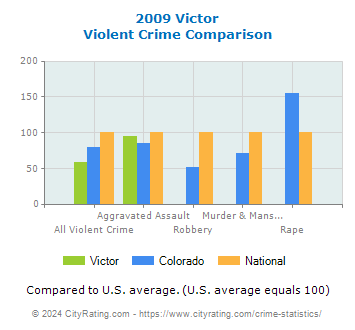 Victor Violent Crime vs. State and National Comparison