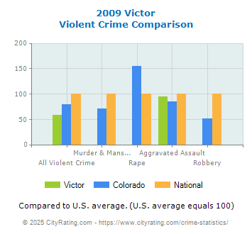 Victor Violent Crime vs. State and National Comparison