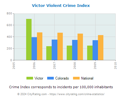 Victor Violent Crime vs. State and National Per Capita
