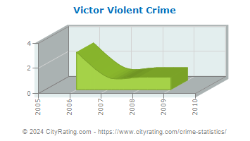Victor Violent Crime