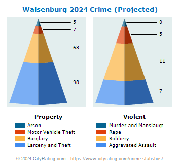Walsenburg Crime 2024