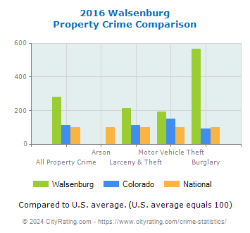 Walsenburg Property Crime vs. State and National Comparison