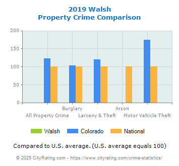 Walsh Property Crime vs. State and National Comparison