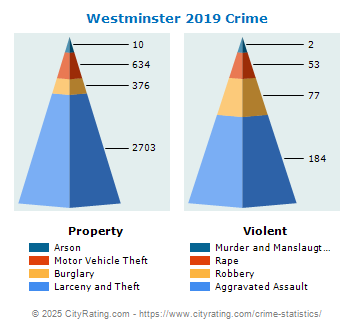 Westminster Crime 2019