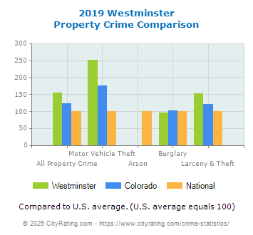 Westminster Property Crime vs. State and National Comparison