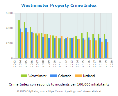 Westminster Property Crime vs. State and National Per Capita