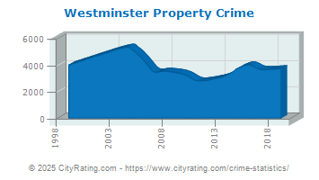 Westminster Property Crime