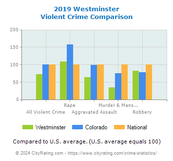 Westminster Violent Crime vs. State and National Comparison