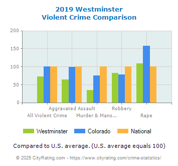 Westminster Violent Crime vs. State and National Comparison