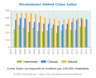 Westminster Violent Crime vs. State and National Per Capita
