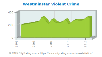 Westminster Violent Crime