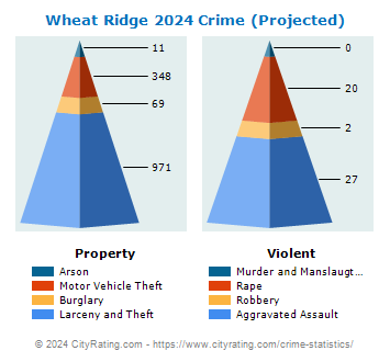 Wheat Ridge Crime 2024