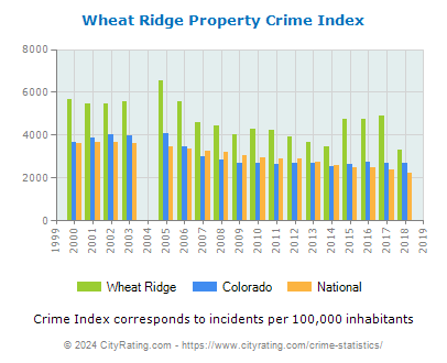 Wheat Ridge Property Crime vs. State and National Per Capita