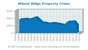 Wheat Ridge Property Crime