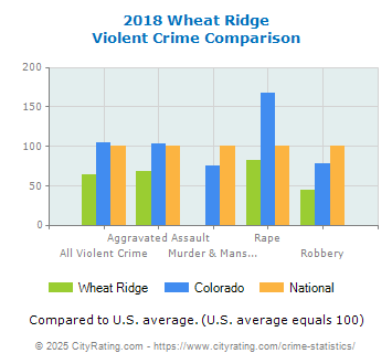 Wheat Ridge Violent Crime vs. State and National Comparison