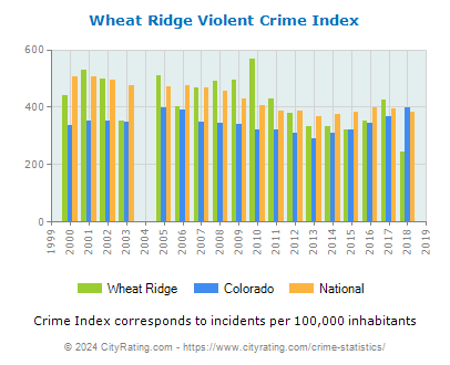 Wheat Ridge Violent Crime vs. State and National Per Capita