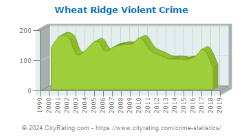 Wheat Ridge Violent Crime