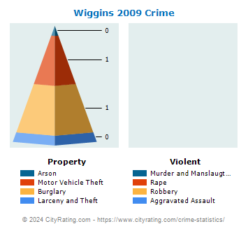 Wiggins Crime 2009