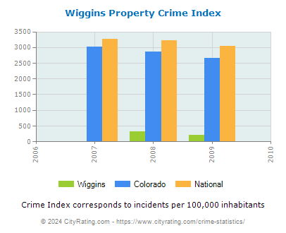 Wiggins Property Crime vs. State and National Per Capita