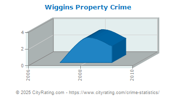 Wiggins Property Crime