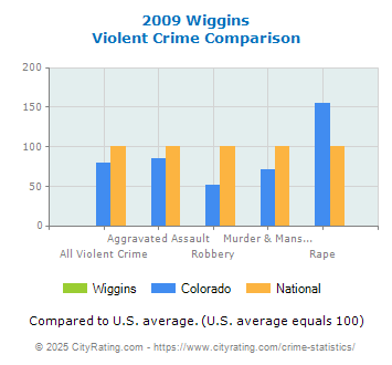 Wiggins Violent Crime vs. State and National Comparison