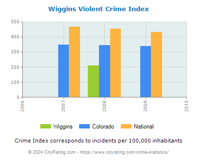 Wiggins Violent Crime vs. State and National Per Capita