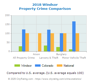 Windsor Property Crime vs. State and National Comparison