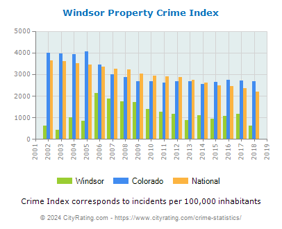 Windsor Property Crime vs. State and National Per Capita