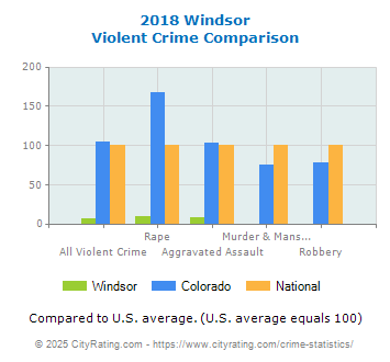 Windsor Violent Crime vs. State and National Comparison