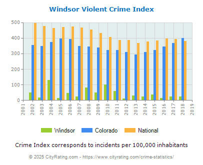 Windsor Violent Crime vs. State and National Per Capita