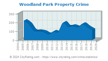 Woodland Park Property Crime