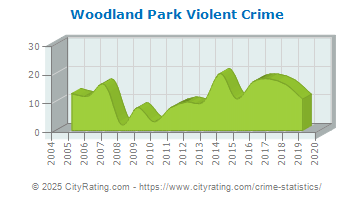 Woodland Park Violent Crime