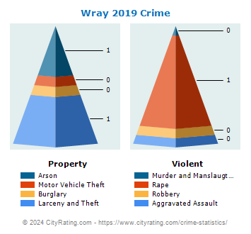 Wray Crime 2019