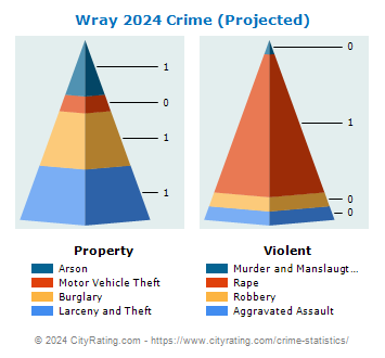 Wray Crime 2024
