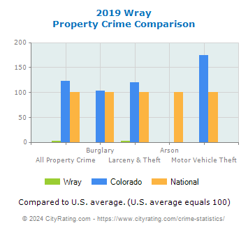 Wray Property Crime vs. State and National Comparison