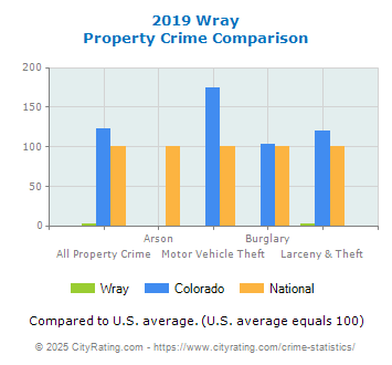 Wray Property Crime vs. State and National Comparison