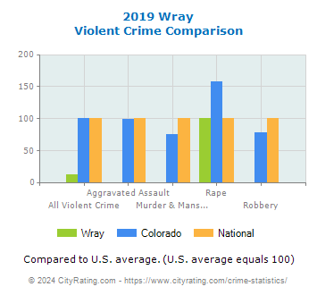 Wray Violent Crime vs. State and National Comparison
