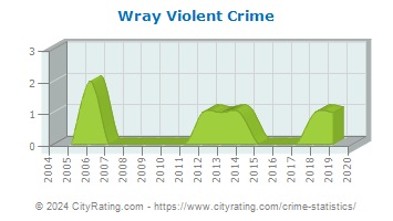 Wray Violent Crime