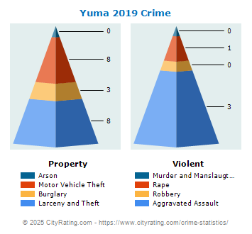 Yuma Crime 2019