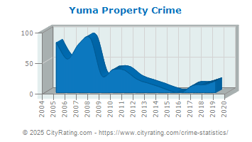 Yuma Property Crime