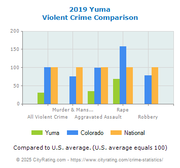 Yuma Violent Crime vs. State and National Comparison