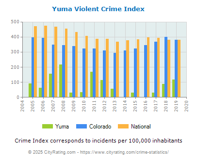 Yuma Violent Crime vs. State and National Per Capita